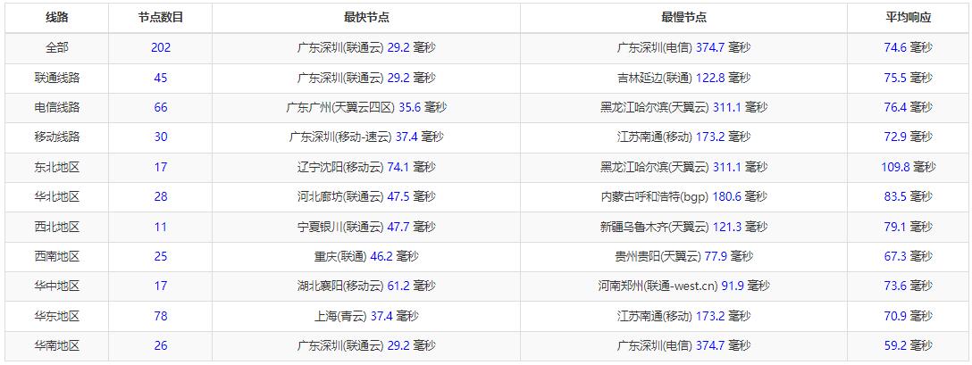 彼得巧（PQS）台湾VPS全国三网Ping延迟测试