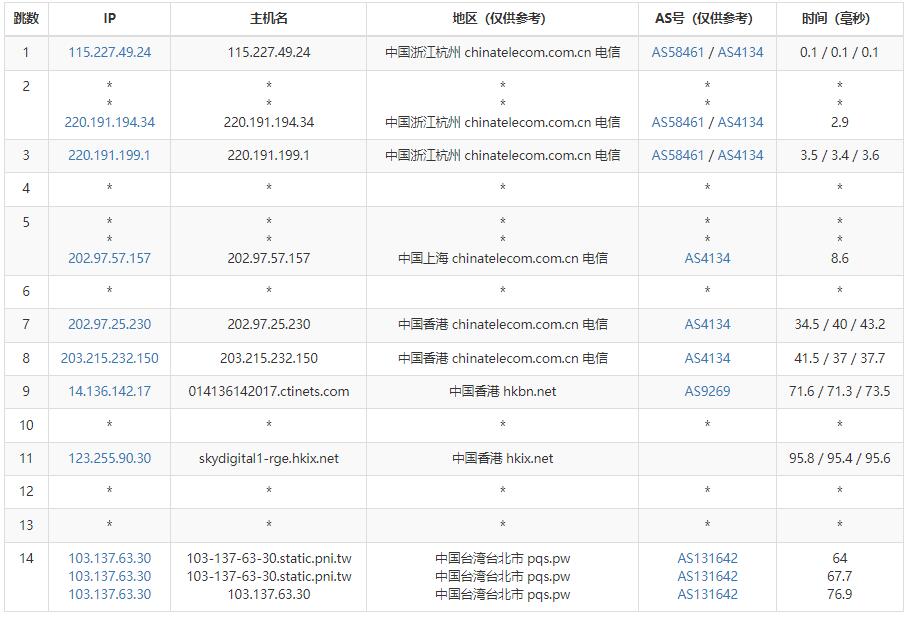 彼得巧（PQS）台湾VPS电信去程路由
