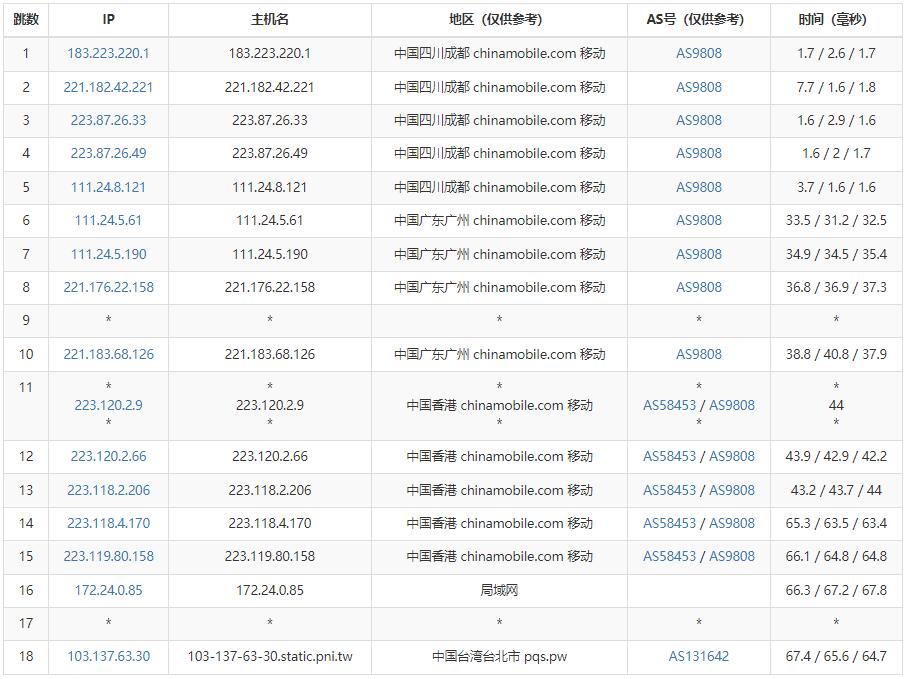 彼得巧（PQS）台湾VPS联通去程路由
