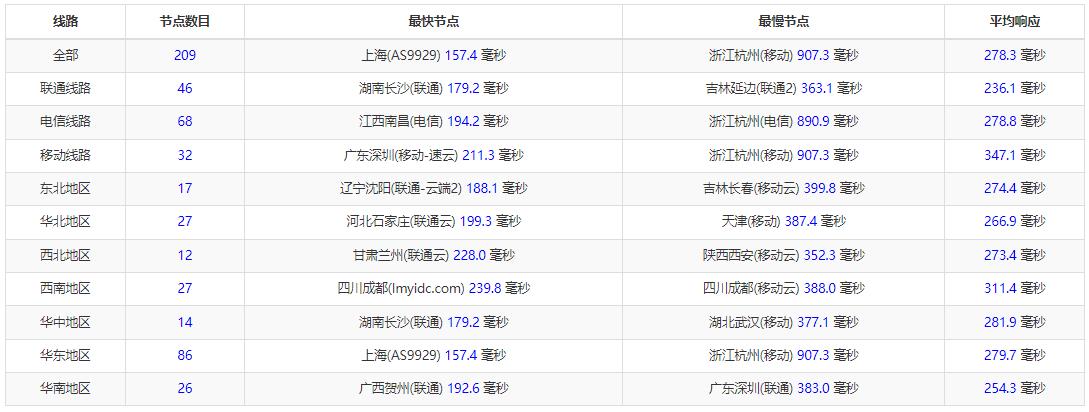 Contabo英国VPS Ping延迟全国三网测试