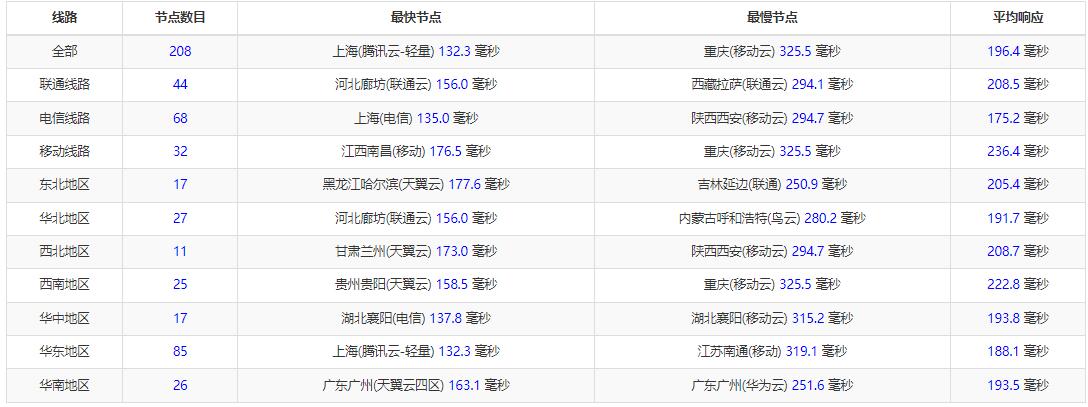 SugarHosts美国VPS全国Ping测试