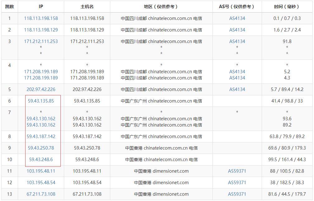 31IDC 香港VPS电信去程路由测试