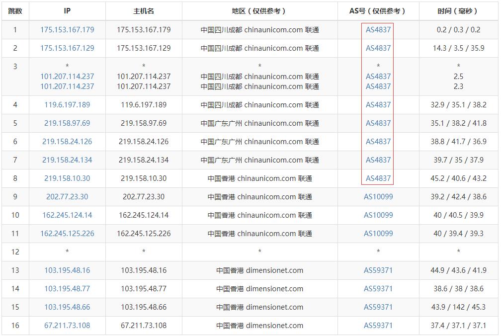 31IDC 香港VPS联通去程路由测试