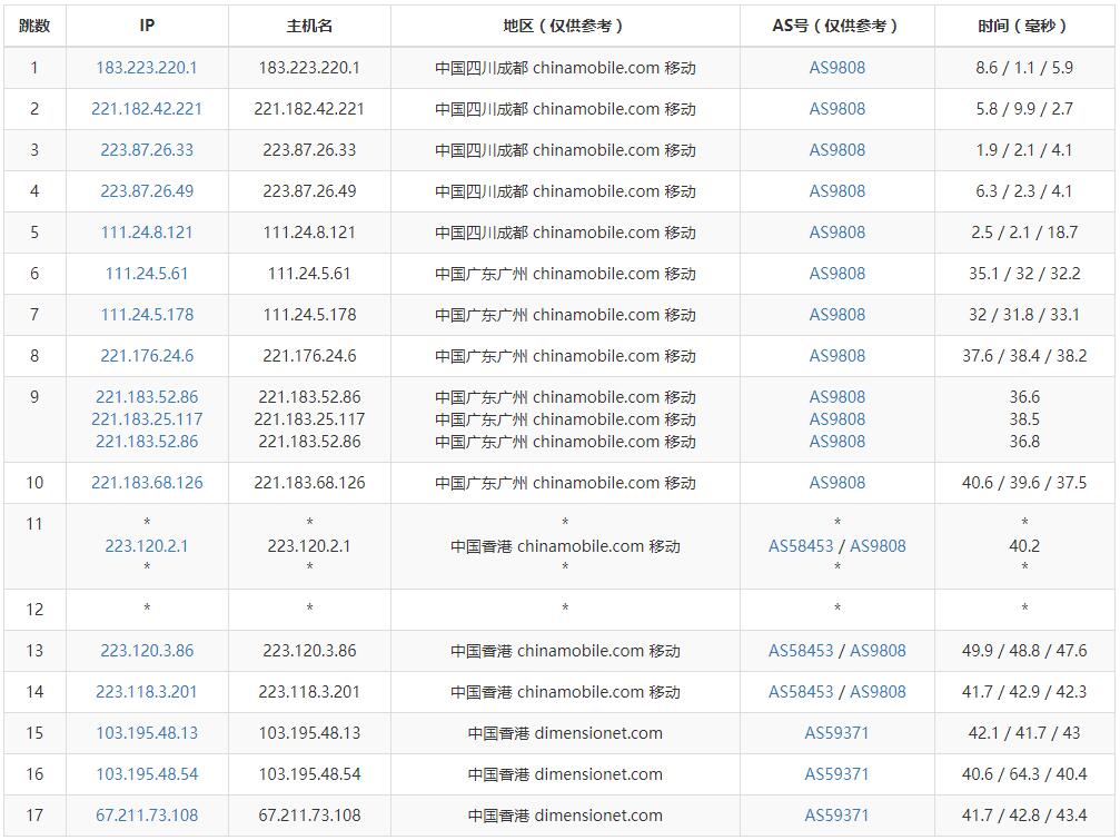 31IDC 香港VPS移动去程路由测试