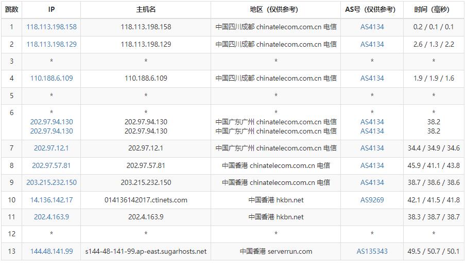 SugarHosts香港VPS电信路由测试