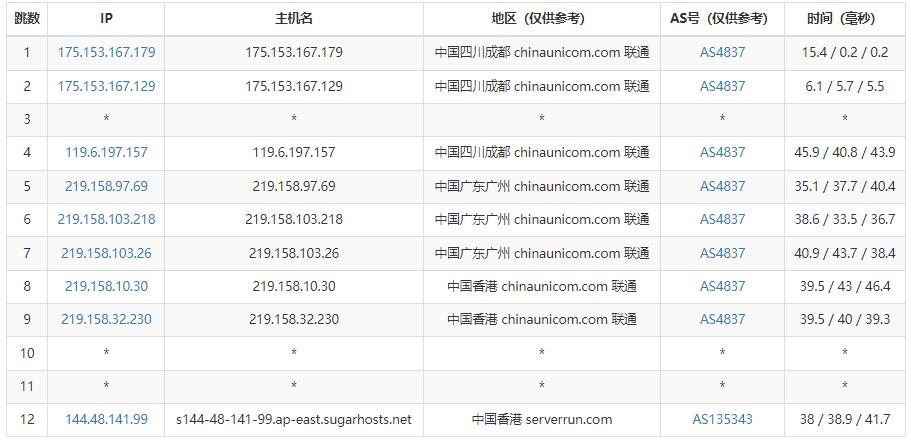 SugarHosts香港VPS联通路由测试