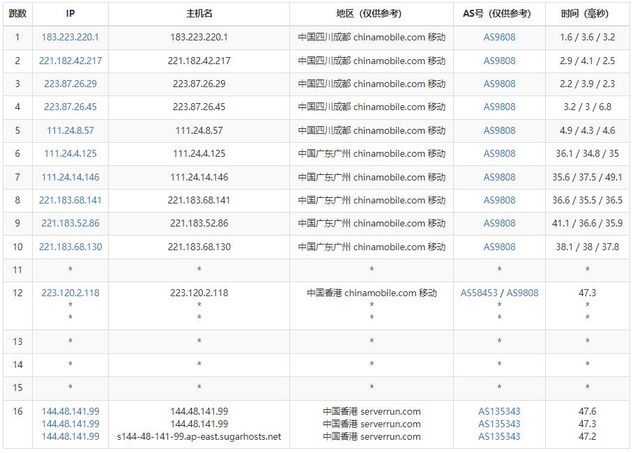 SugarHosts香港VPS移动路由测试