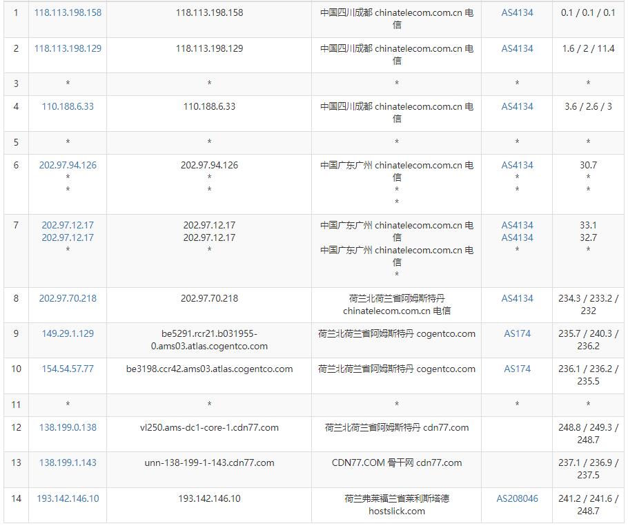 HostSlick荷兰VPS电信去程路由