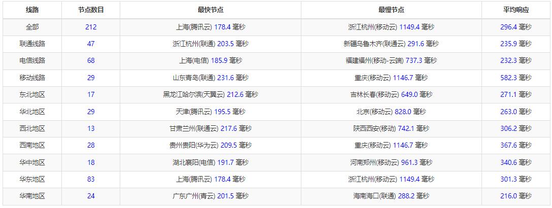 BudgetVM美国VPS芝加哥机房全国Ping测试
