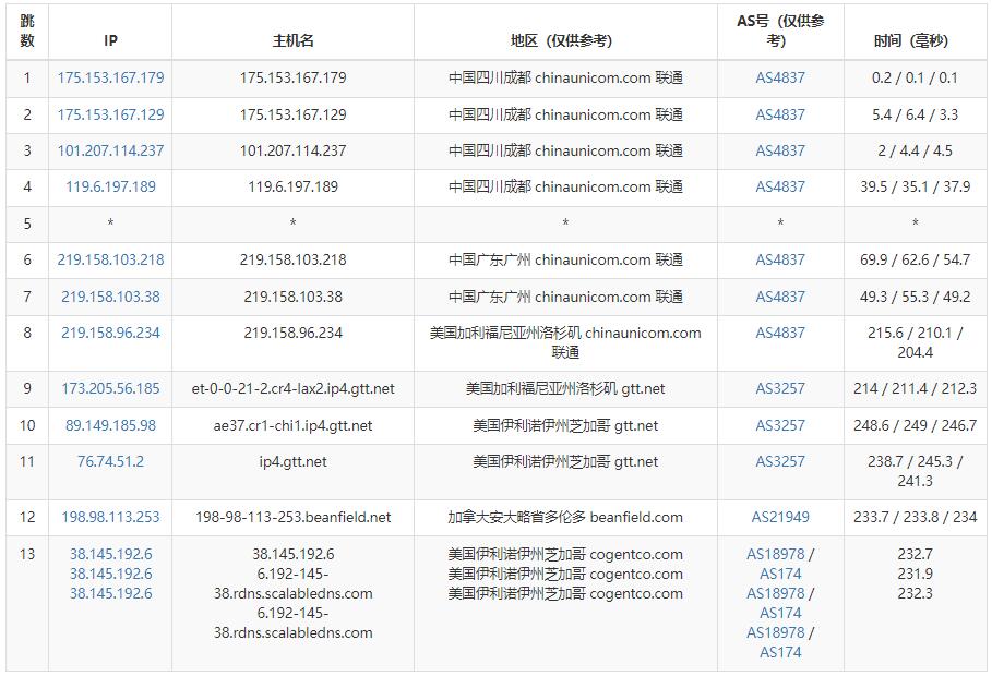 BudgetVM美国VPS芝加哥联通去程路由