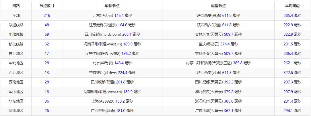 gcorelabs英国VPS全国Ping测试
