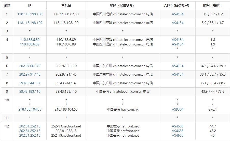 Netfront香港VPS电信去程路由测试