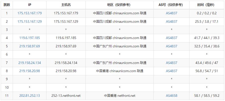 Netfront香港VPS联通去程路由测试