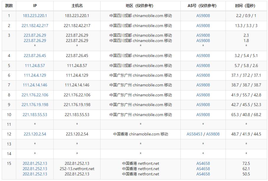 Netfront香港VPS移动去程路由测试