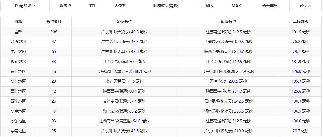TOTYUN柬埔寨VPS全国Ping延迟测试