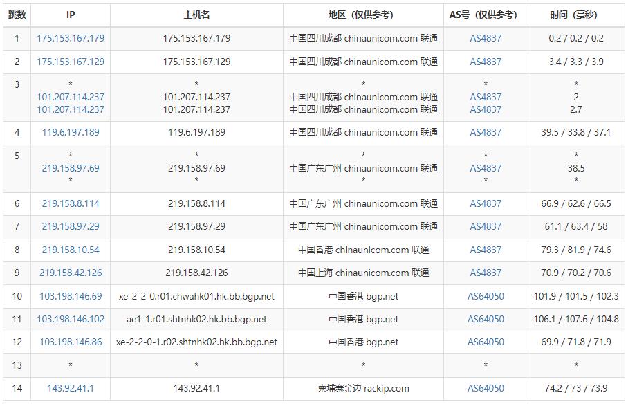 TOTYUN柬埔寨VPS联通去程路由测试