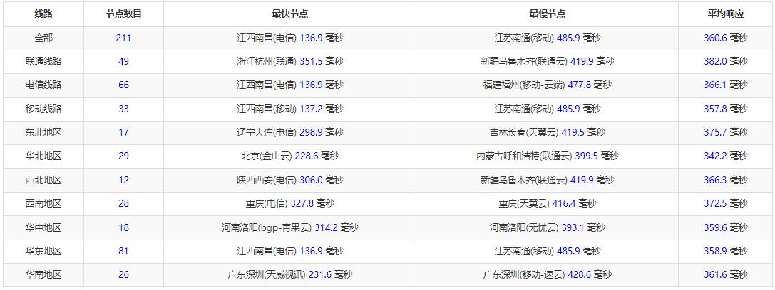 搬瓦工迪拜VPS全国Ping测试