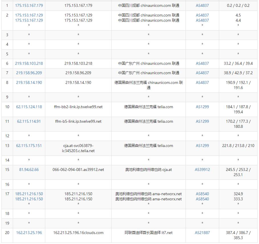 搬瓦工迪拜VPS联通路由测试