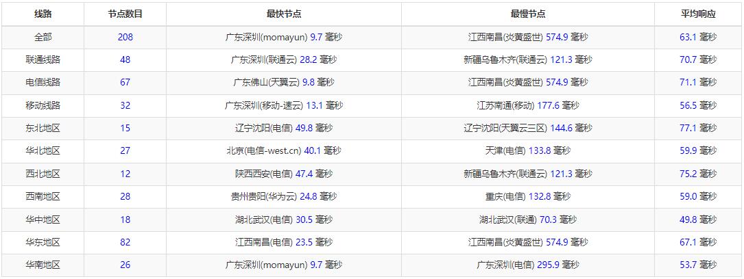 亚云香港VPS全国三网Ping测试
