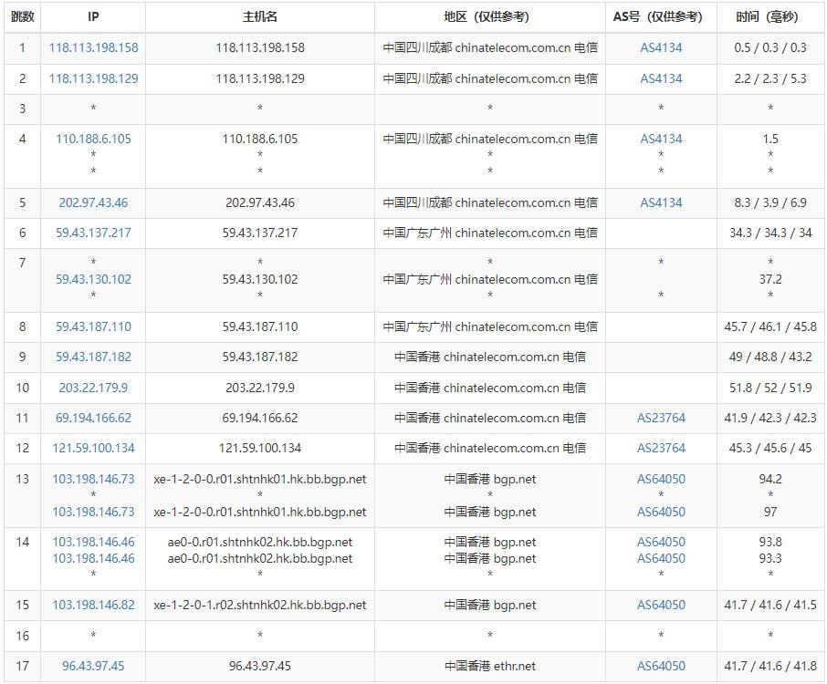 亚云香港VPS电信路由