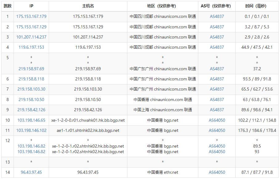 亚云香港VPS联通路由