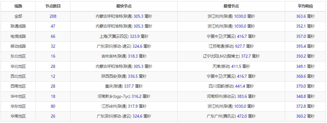 gcorelabs巴西VPS全国三网Ping测试