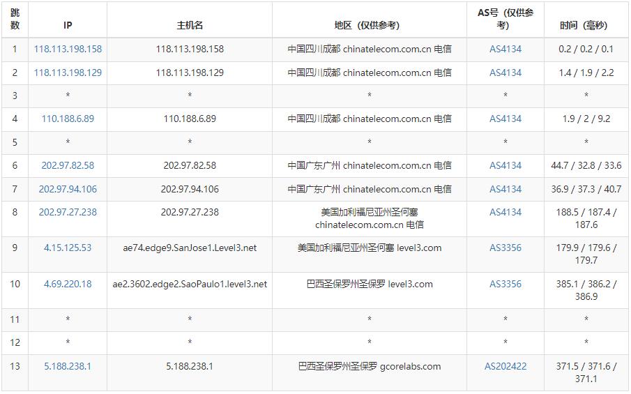 gcorelabs巴西VPS电信路由