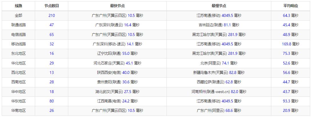 华纳云香港大带宽服务器全国三网Ping延迟测试