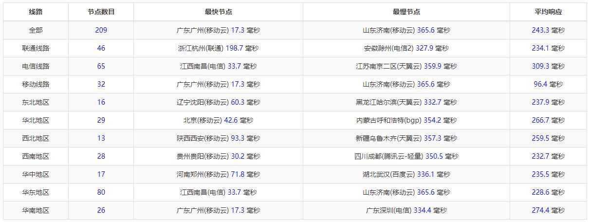 Virtono香港VPS全国三网Ping延迟测试