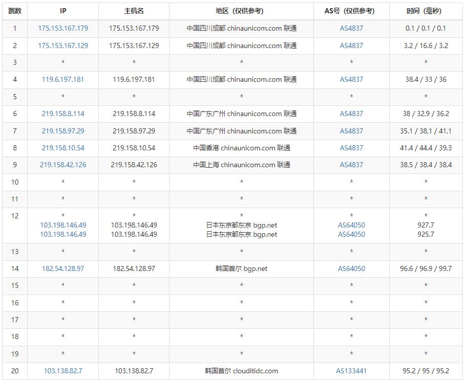 YYYhost韩国VPS联通去程路由