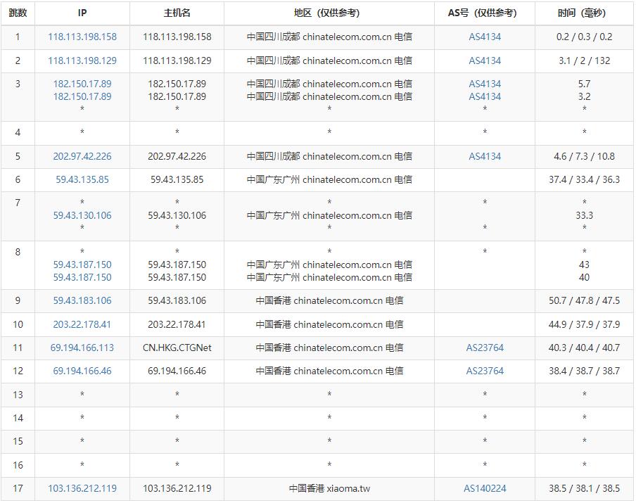 YYYhost香港VPS电信去程线路