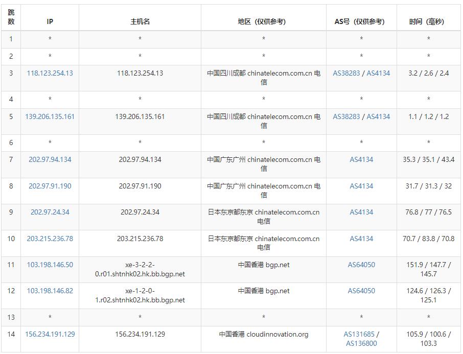 Tudcloud香港VPS电信路由线路