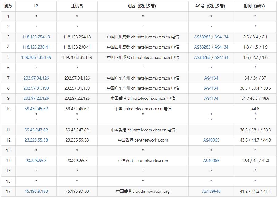 锐度云香港VPS电信网络路由测试