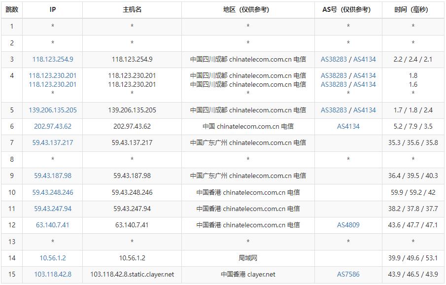 CUBECLOUD香港VPS电信路由线路