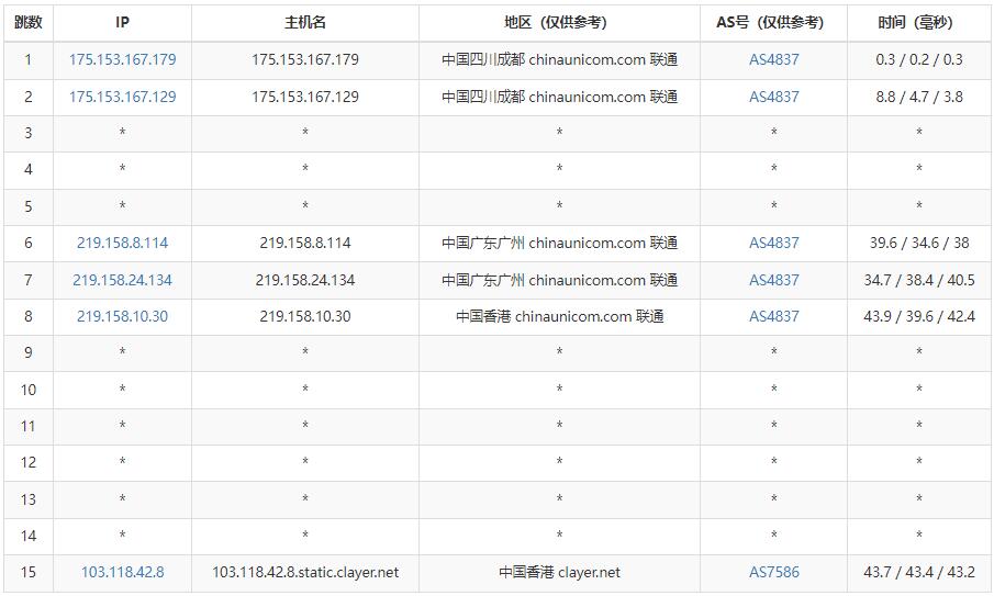 CUBECLOUD香港VPS联通路由线路
