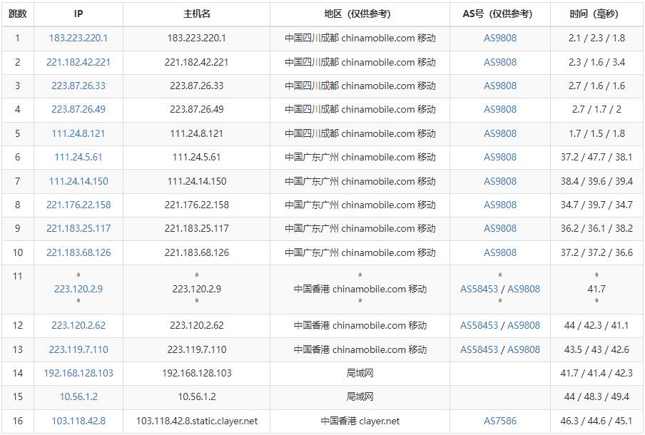 CUBECLOUD香港VPS移动路由线路