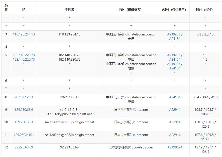 gcorelabs日本VPS电信路由测试