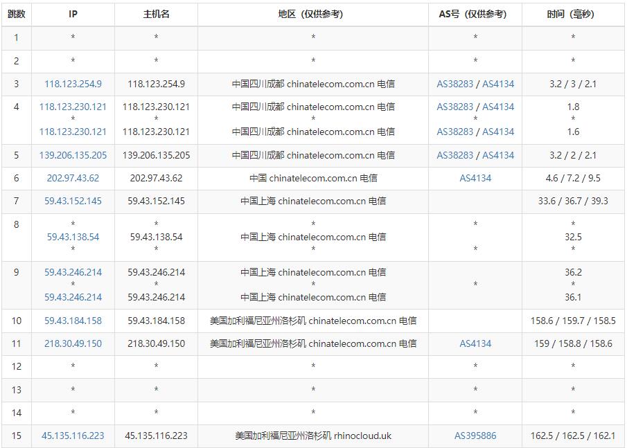 PIGYun美国VPS电信路由测试