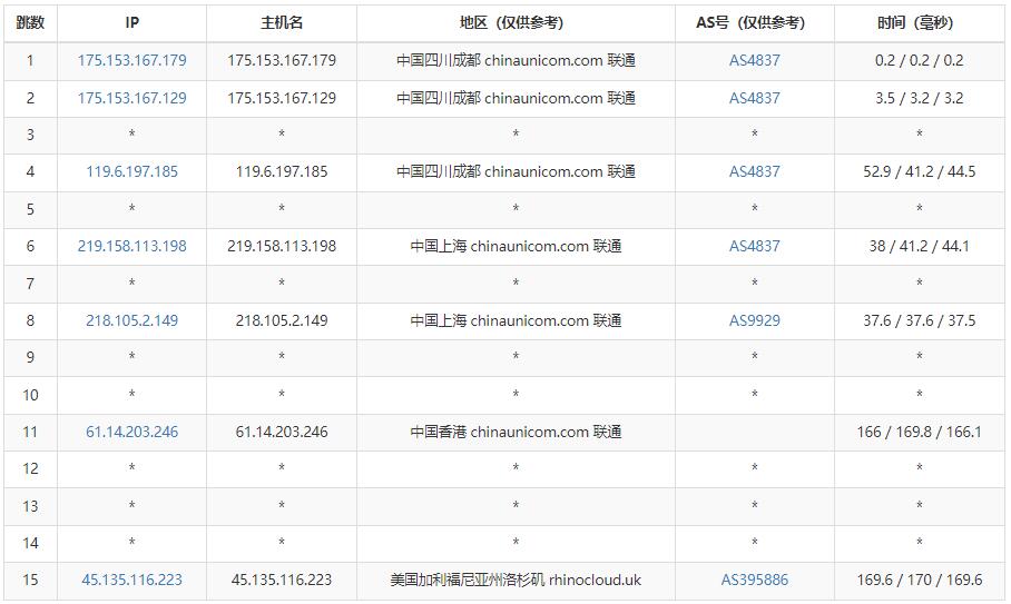 PIGYun美国VPS联通路由测试