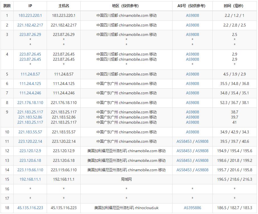 PIGYun美国VPS移动路由测试