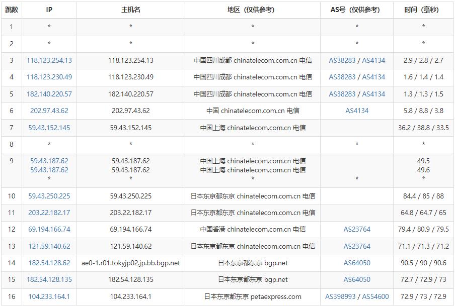 10gbiz日本服务器电信路由测试