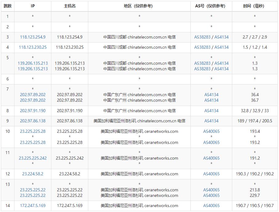 小鹿云美国VPS电信路由线路测试