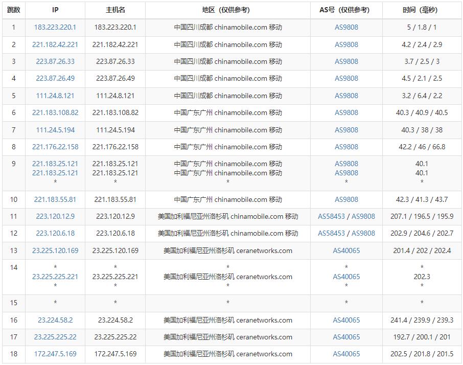 小鹿云美国VPS移动路由线路测试