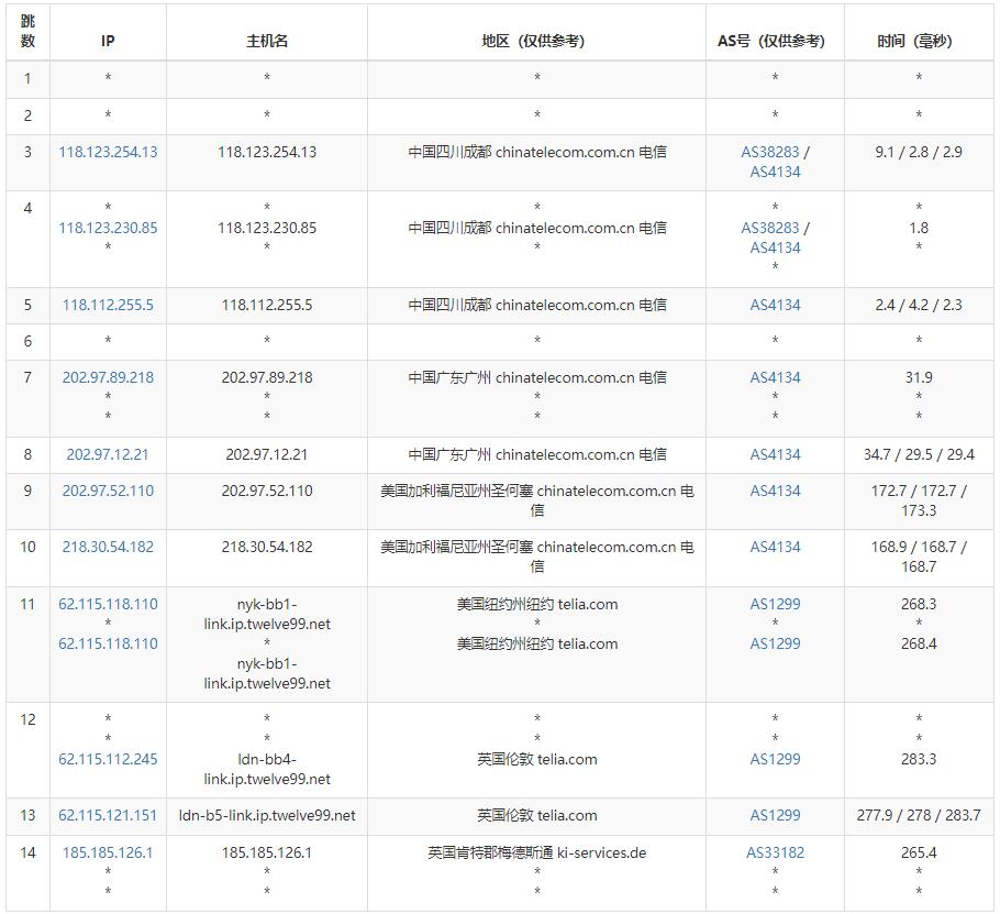 VPSDime英国VPS电信网络路由线路