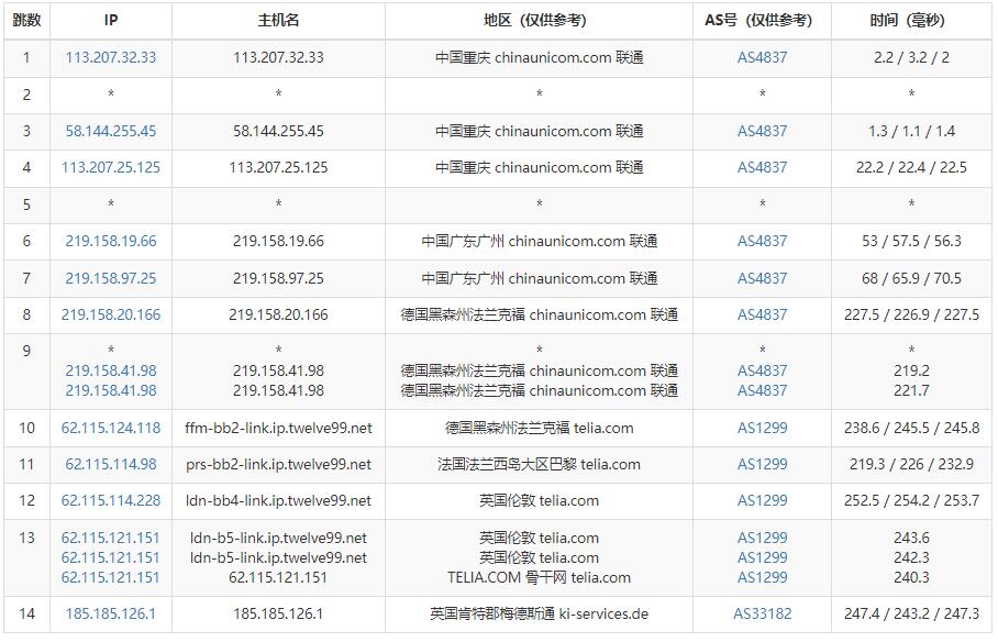 VPSDime英国VPS联通网络路由线路