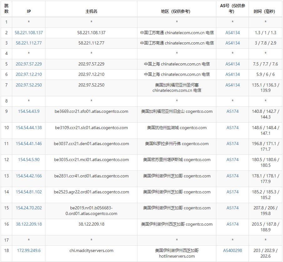 Madcityservers美国VPS去程路由线路