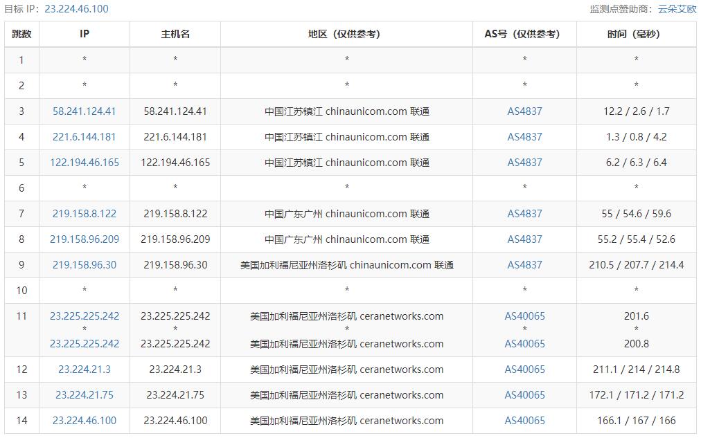 CloudPowerall的美国VPS路由测试