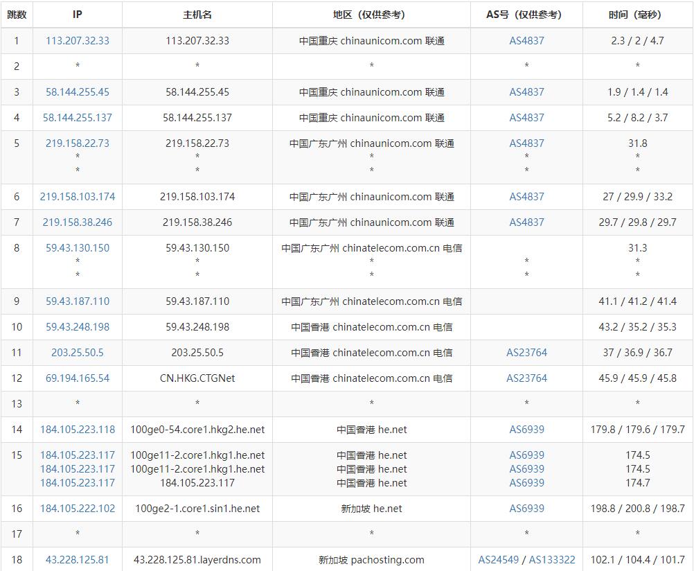 LayerStack 新加坡CN2 GIA VPS联通路由测试
