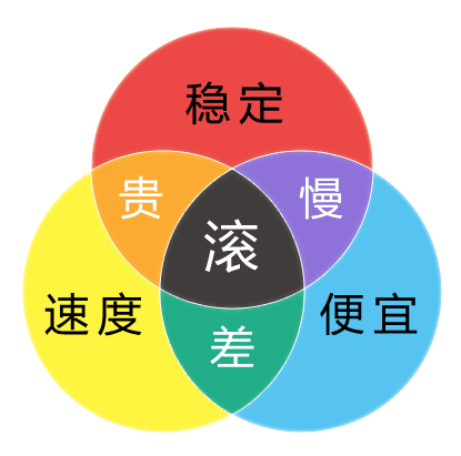 选择VPS价格与速度参考图