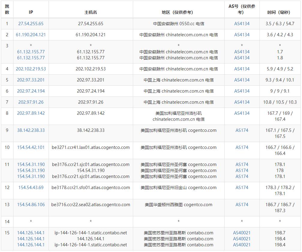 Contabo美国VPS西雅图节点路由线路测试